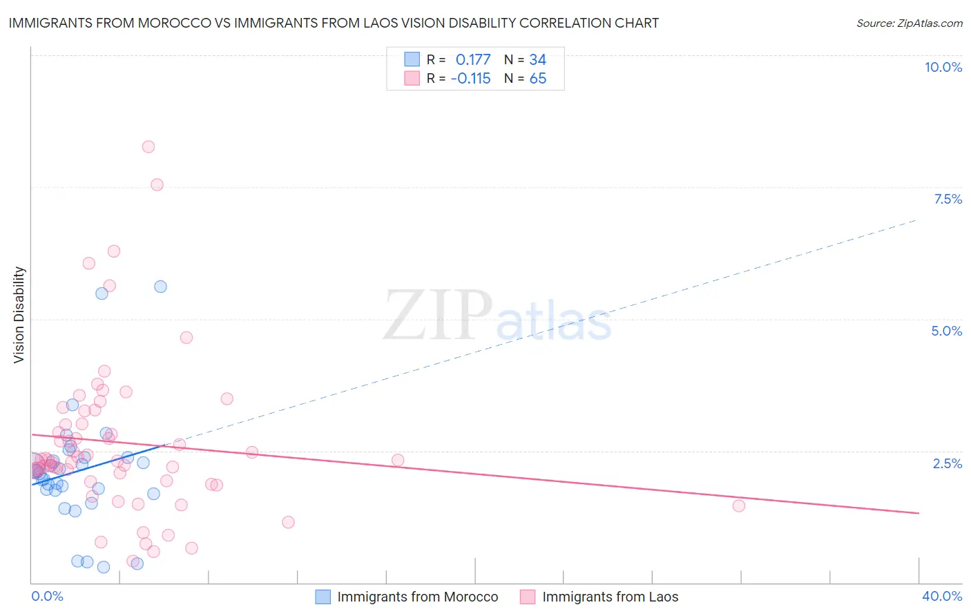 Immigrants from Morocco vs Immigrants from Laos Vision Disability