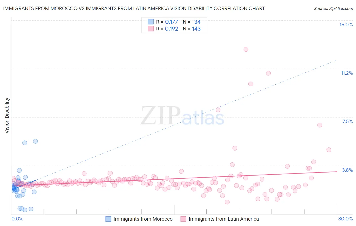 Immigrants from Morocco vs Immigrants from Latin America Vision Disability