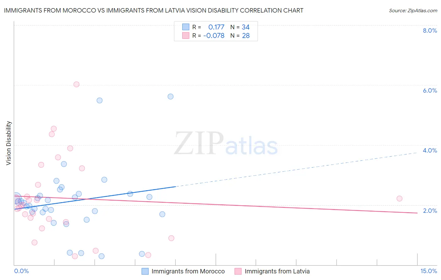 Immigrants from Morocco vs Immigrants from Latvia Vision Disability