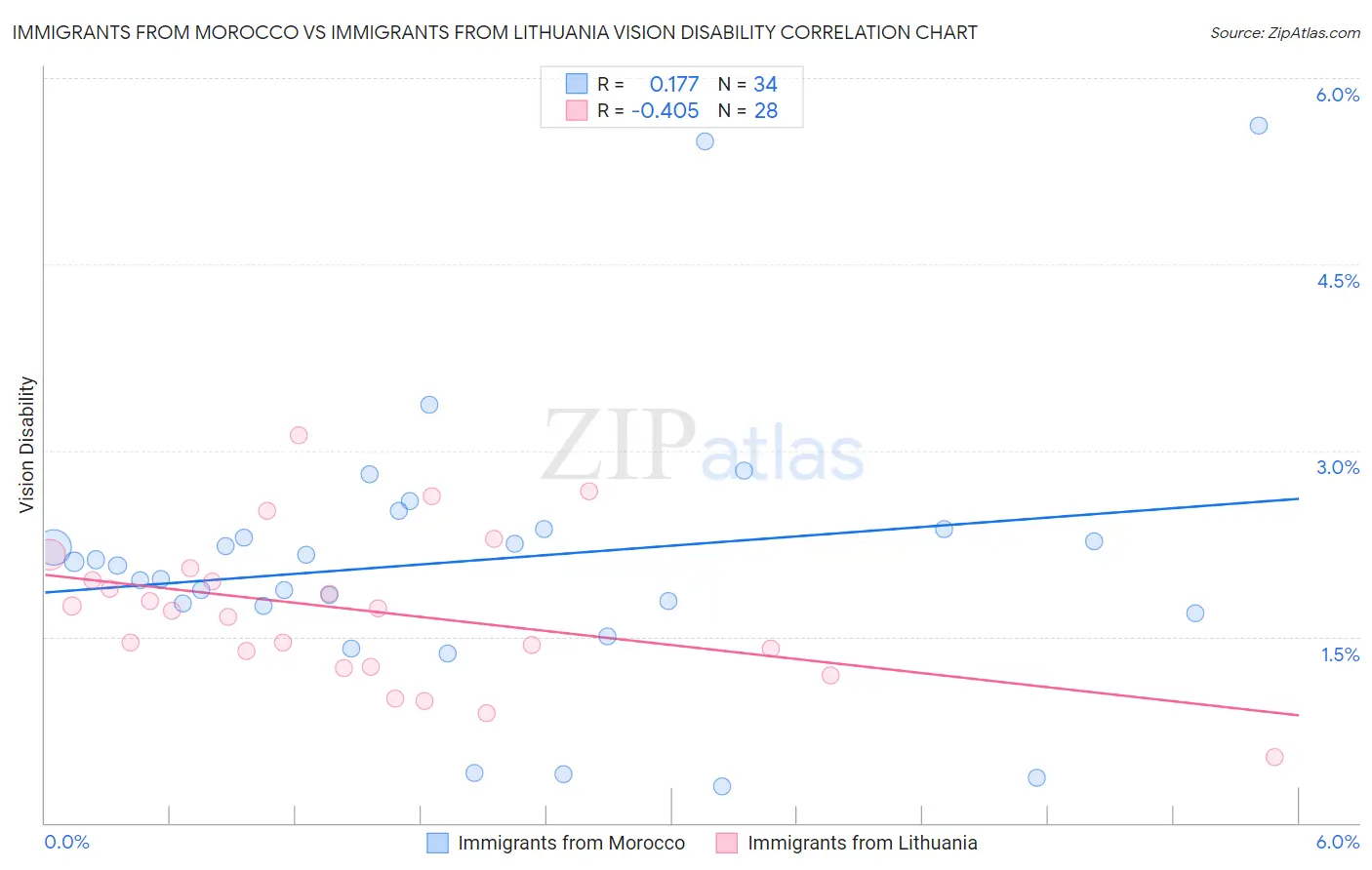 Immigrants from Morocco vs Immigrants from Lithuania Vision Disability