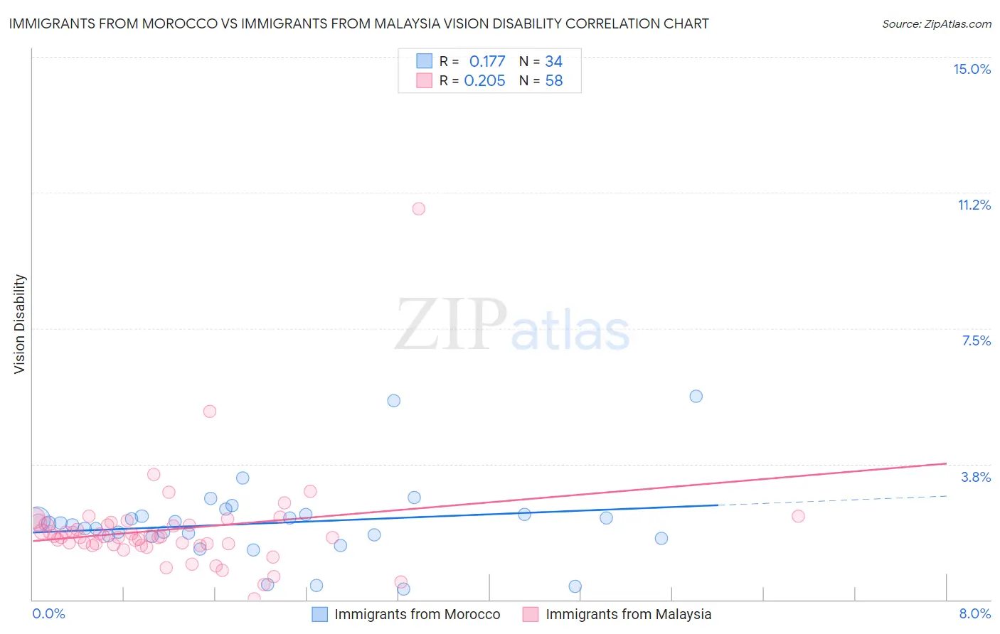 Immigrants from Morocco vs Immigrants from Malaysia Vision Disability