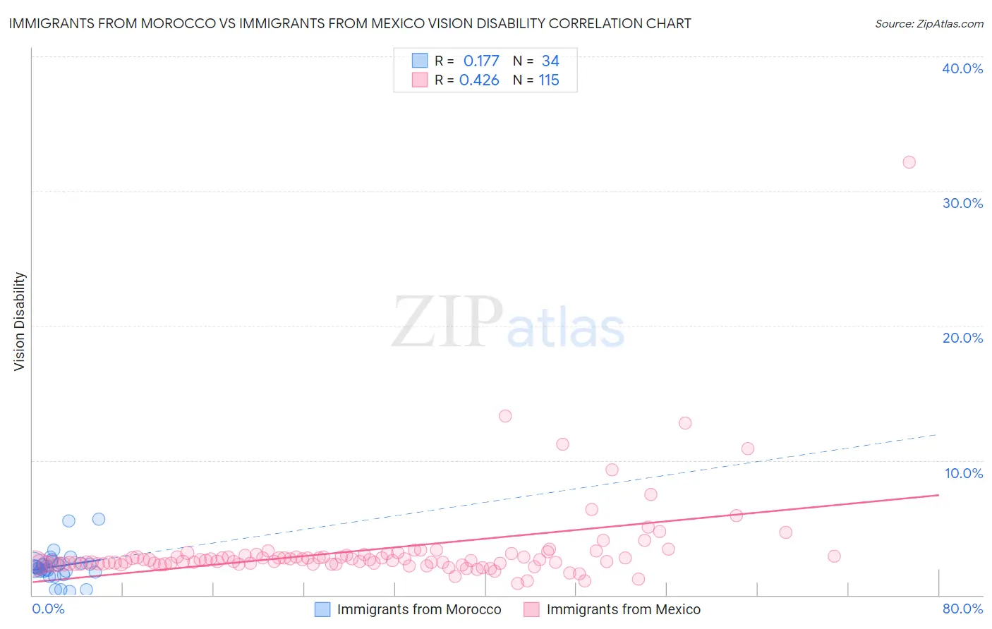 Immigrants from Morocco vs Immigrants from Mexico Vision Disability