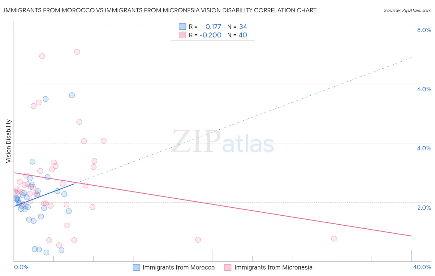 Immigrants from Morocco vs Immigrants from Micronesia Vision Disability