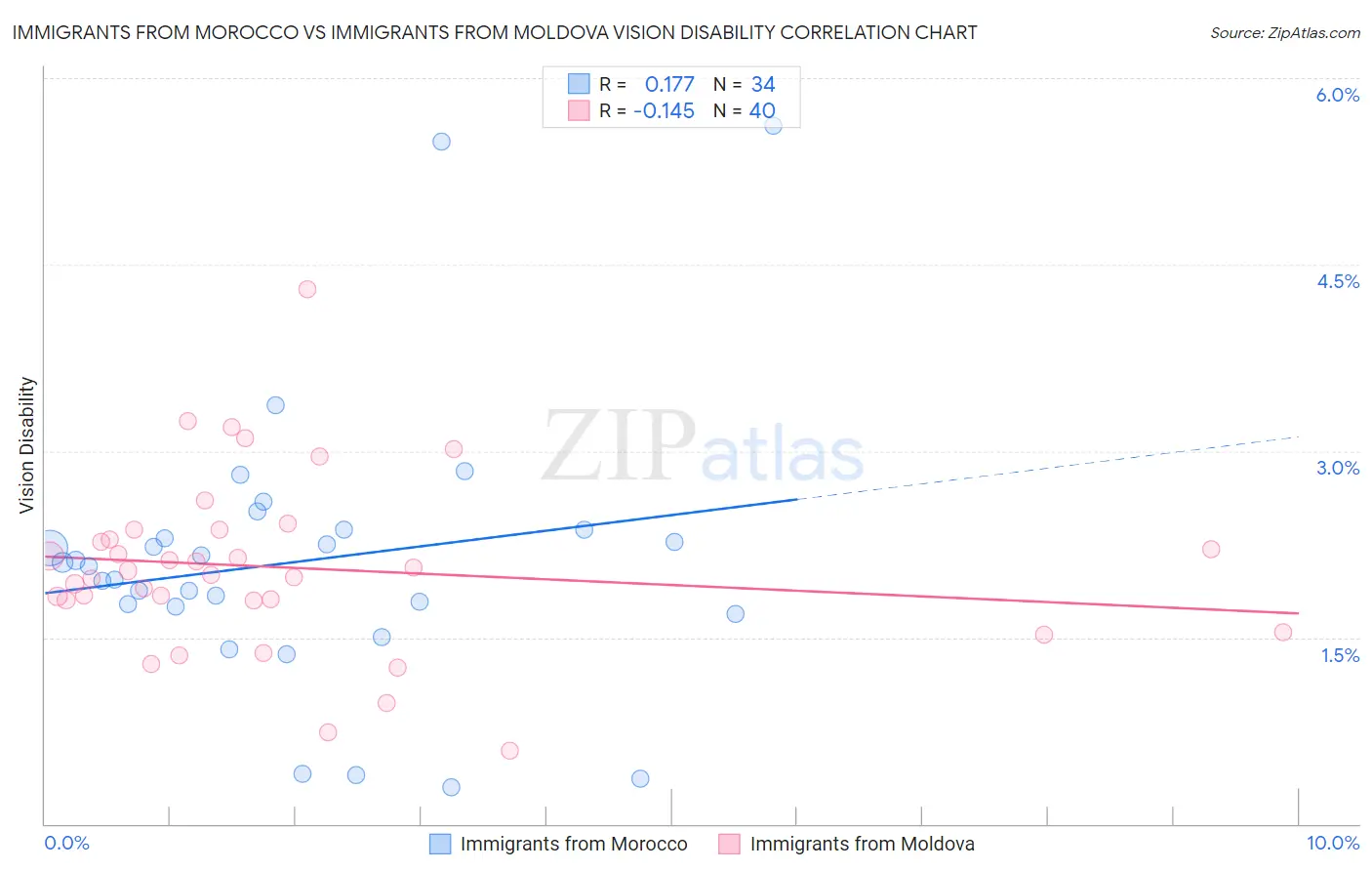 Immigrants from Morocco vs Immigrants from Moldova Vision Disability