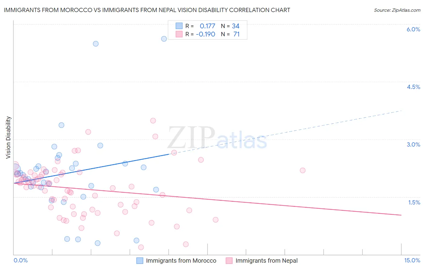 Immigrants from Morocco vs Immigrants from Nepal Vision Disability