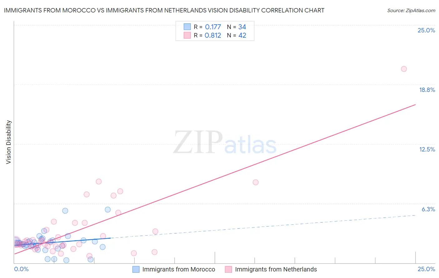 Immigrants from Morocco vs Immigrants from Netherlands Vision Disability