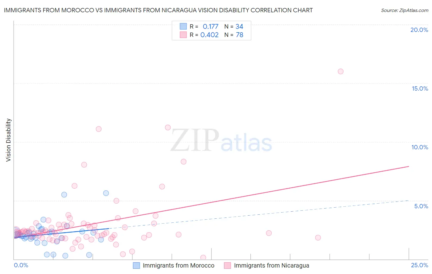 Immigrants from Morocco vs Immigrants from Nicaragua Vision Disability