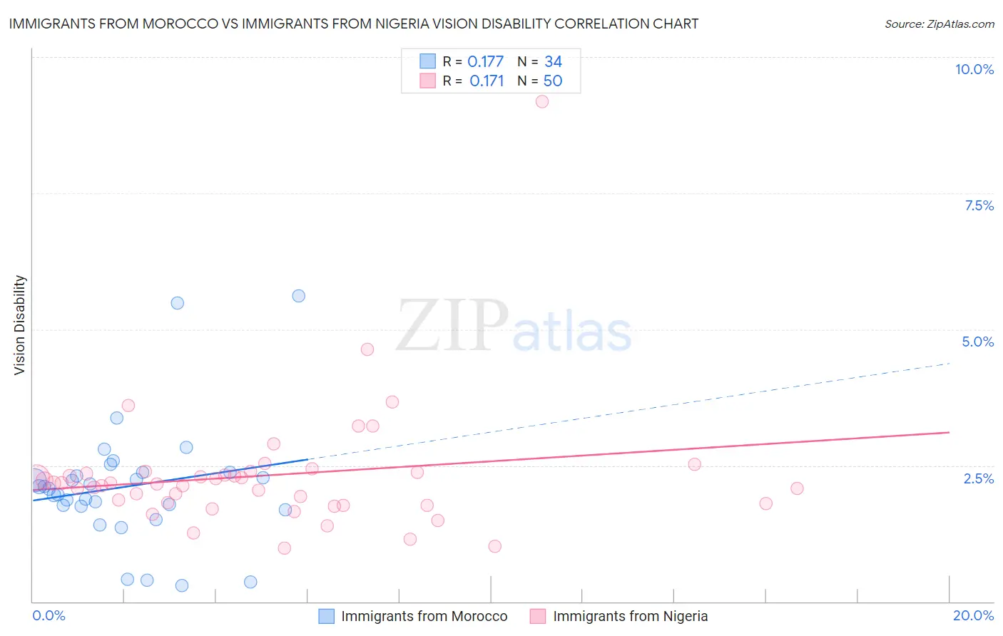 Immigrants from Morocco vs Immigrants from Nigeria Vision Disability