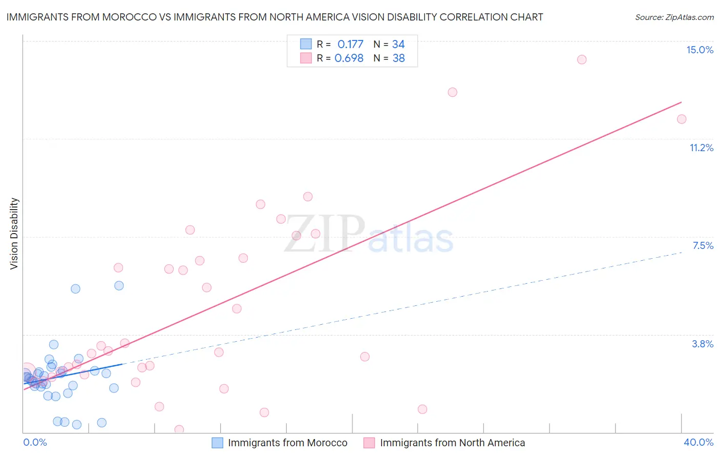 Immigrants from Morocco vs Immigrants from North America Vision Disability