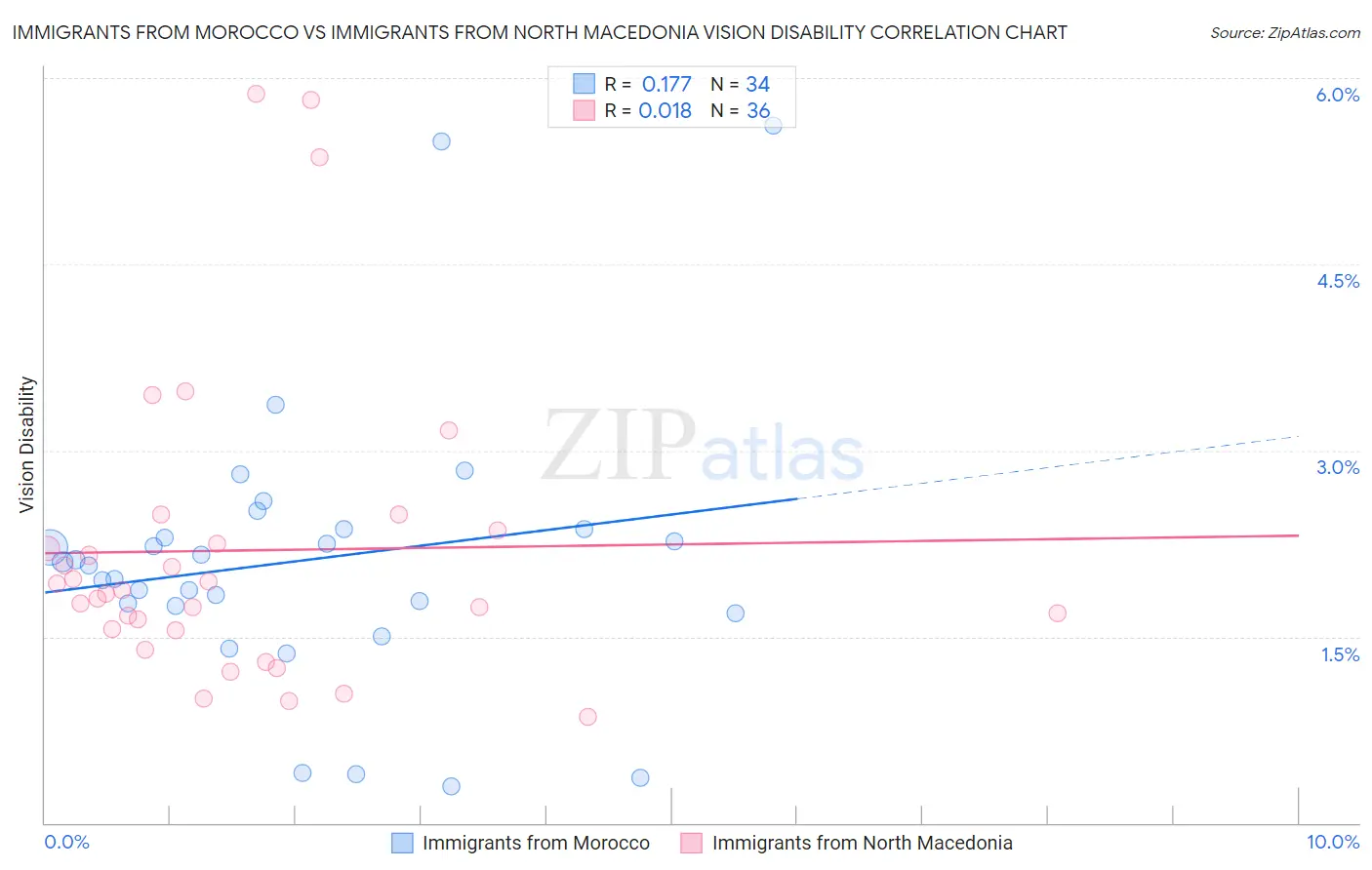 Immigrants from Morocco vs Immigrants from North Macedonia Vision Disability