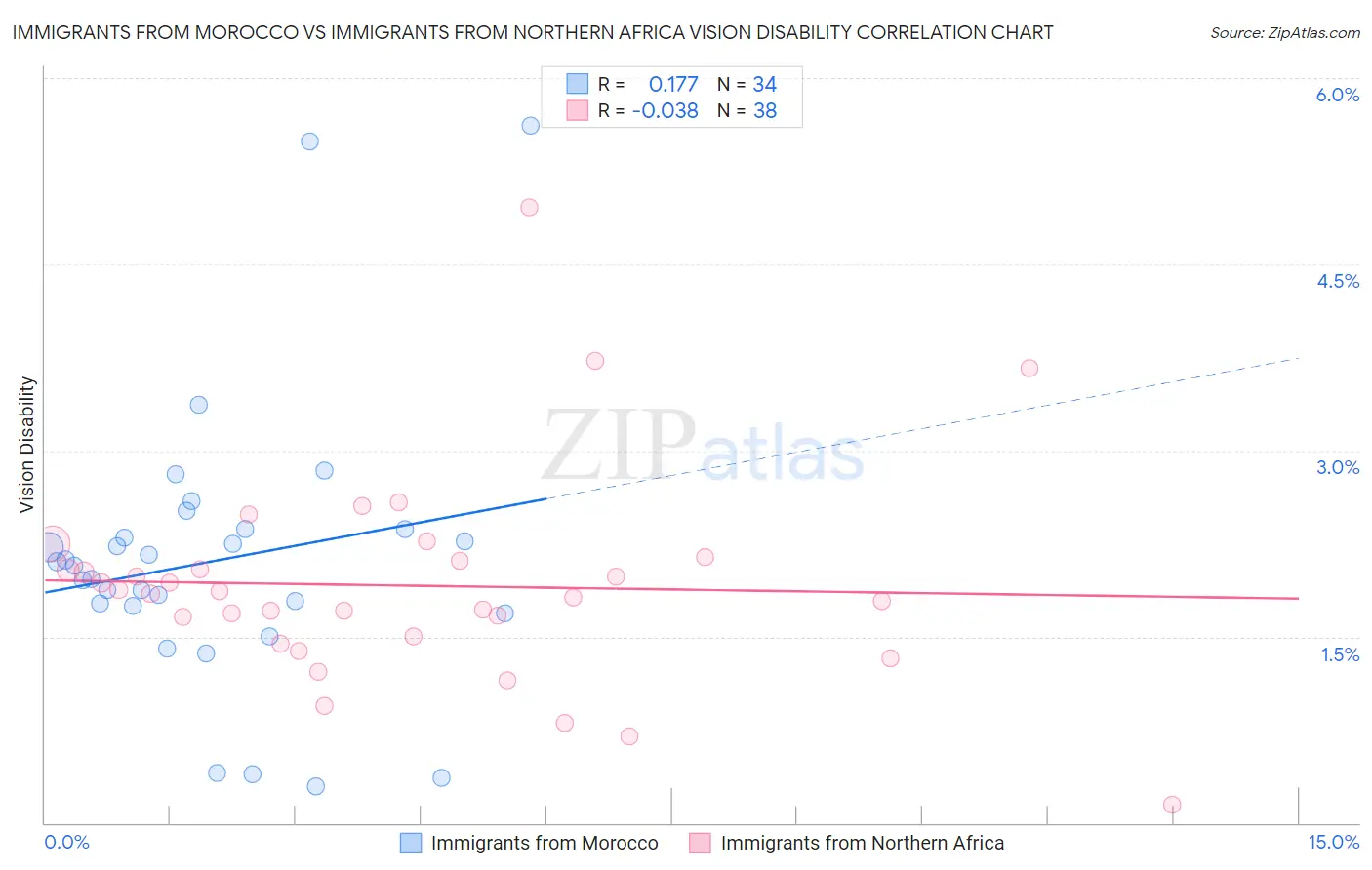 Immigrants from Morocco vs Immigrants from Northern Africa Vision Disability