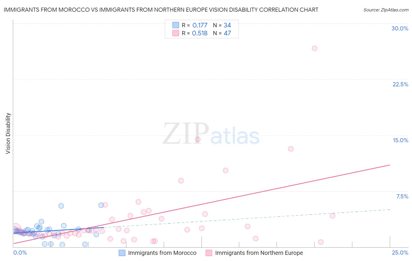 Immigrants from Morocco vs Immigrants from Northern Europe Vision Disability