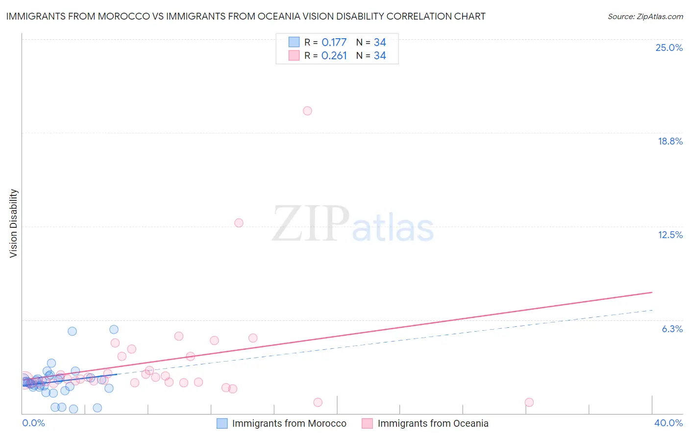 Immigrants from Morocco vs Immigrants from Oceania Vision Disability