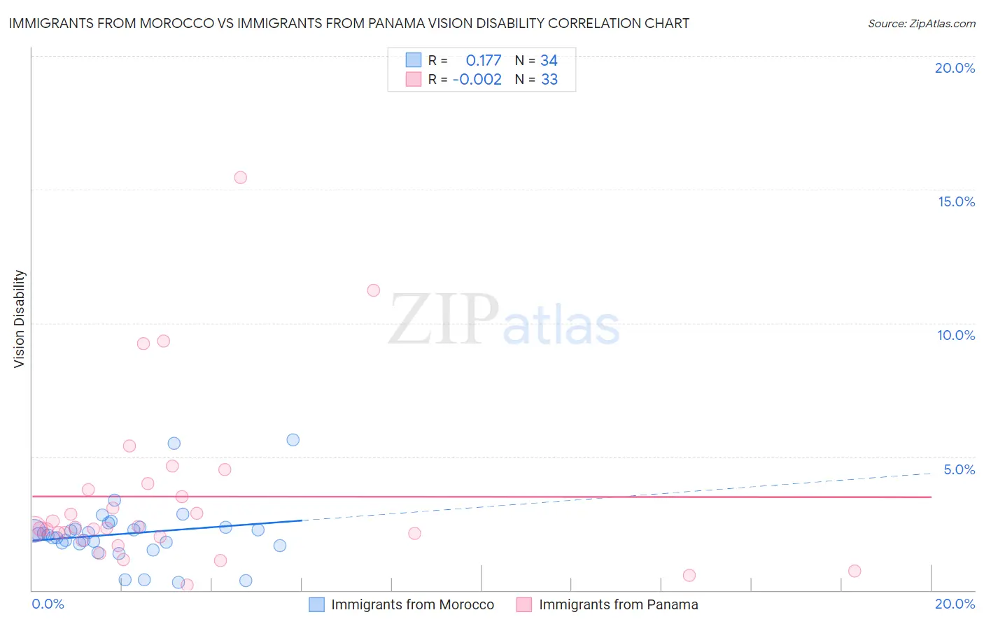 Immigrants from Morocco vs Immigrants from Panama Vision Disability