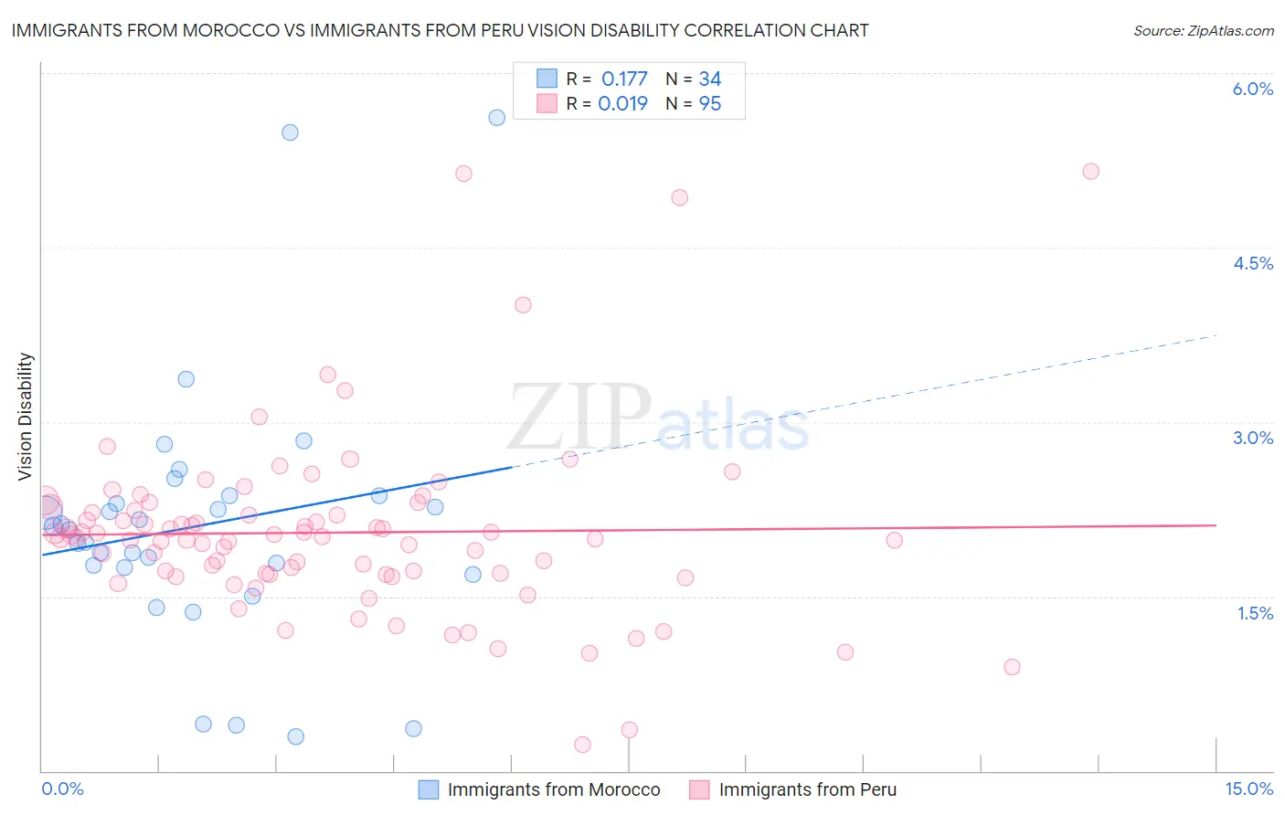 Immigrants from Morocco vs Immigrants from Peru Vision Disability
