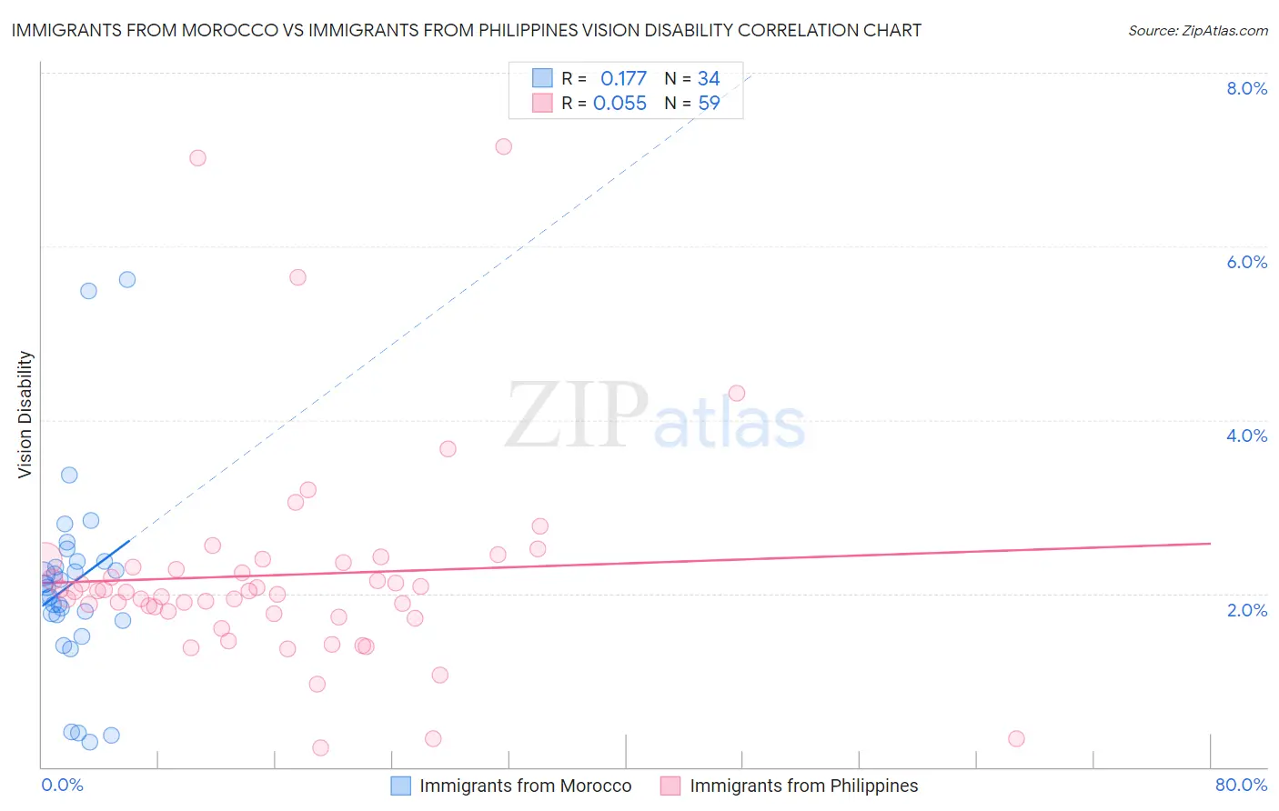 Immigrants from Morocco vs Immigrants from Philippines Vision Disability