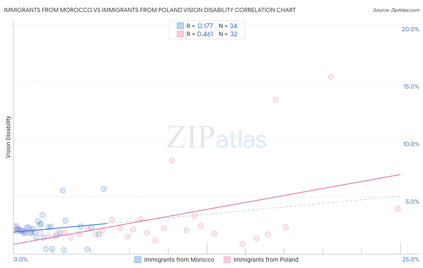 Immigrants from Morocco vs Immigrants from Poland Vision Disability