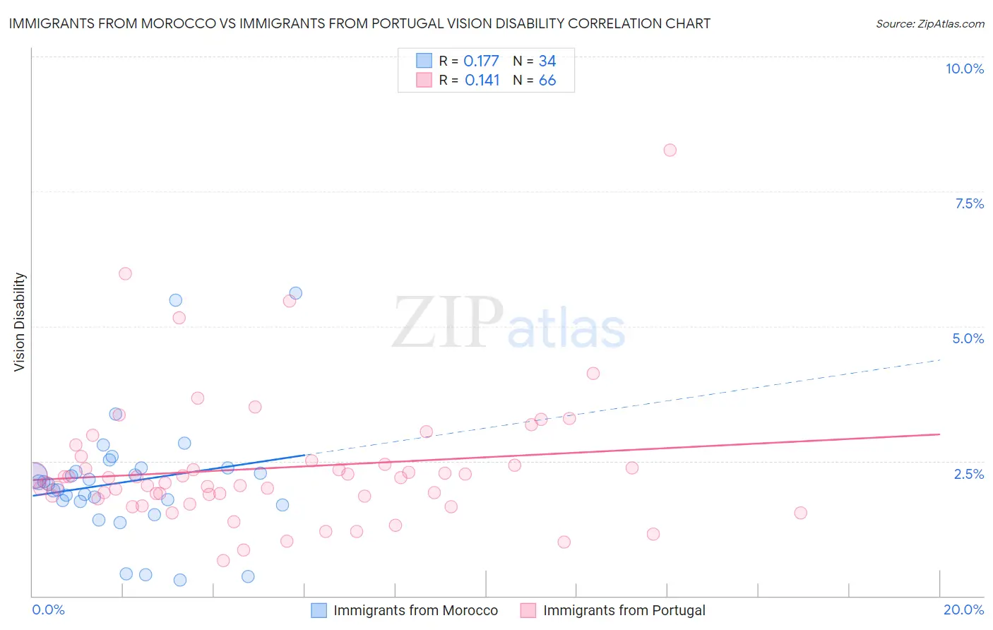 Immigrants from Morocco vs Immigrants from Portugal Vision Disability