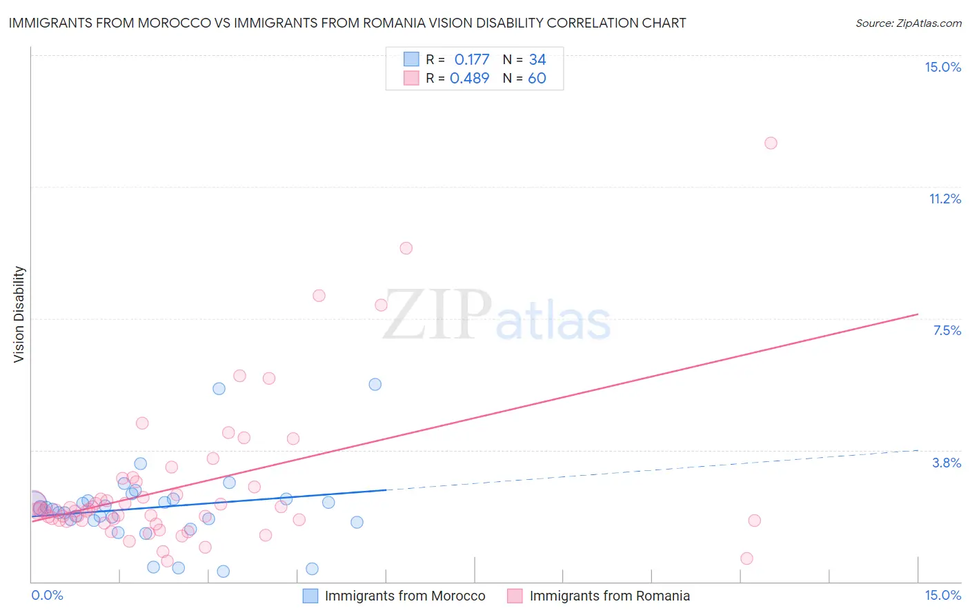 Immigrants from Morocco vs Immigrants from Romania Vision Disability