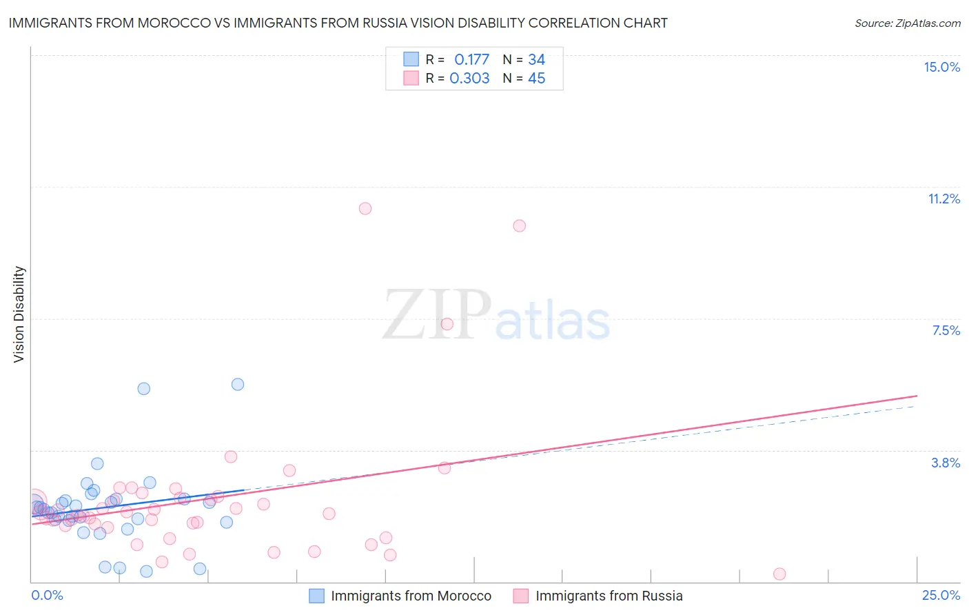 Immigrants from Morocco vs Immigrants from Russia Vision Disability