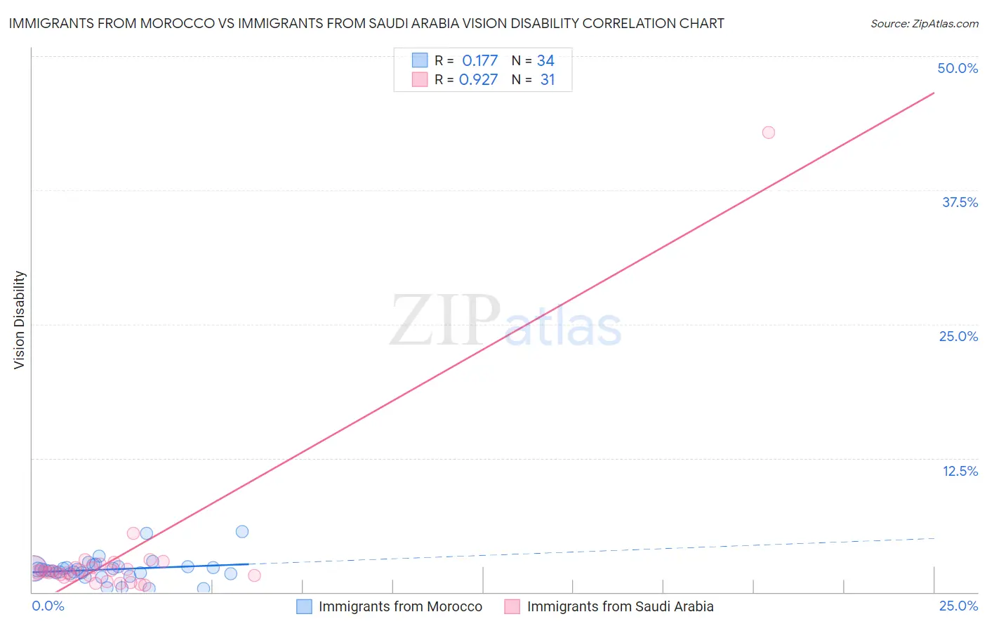 Immigrants from Morocco vs Immigrants from Saudi Arabia Vision Disability