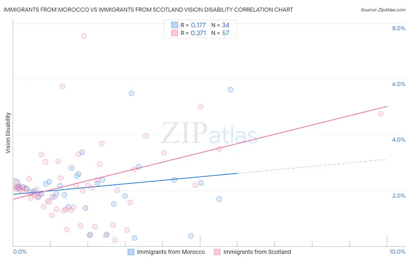 Immigrants from Morocco vs Immigrants from Scotland Vision Disability