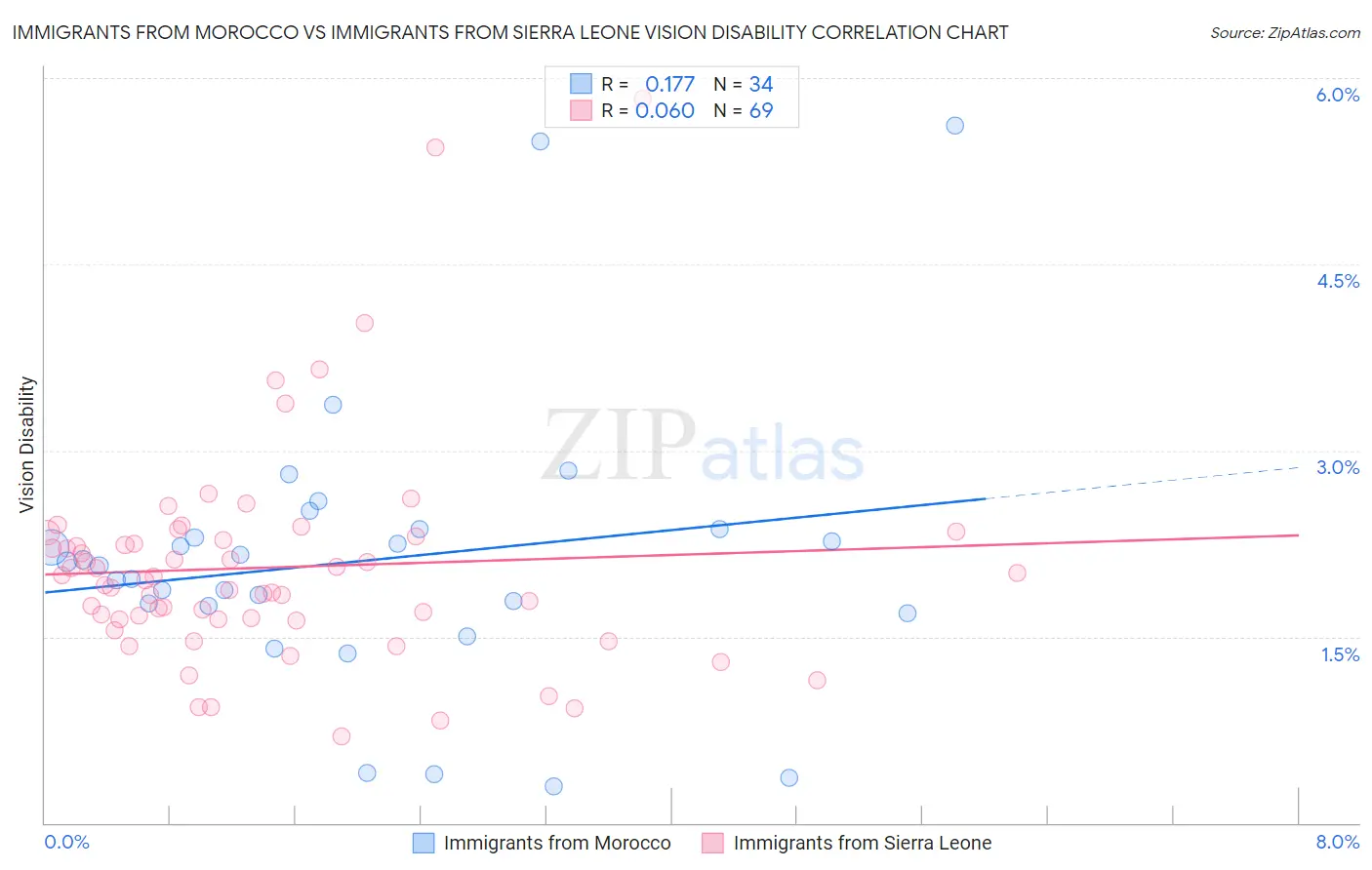 Immigrants from Morocco vs Immigrants from Sierra Leone Vision Disability