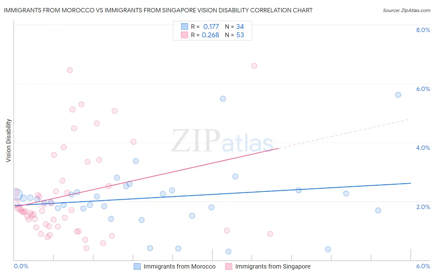 Immigrants from Morocco vs Immigrants from Singapore Vision Disability