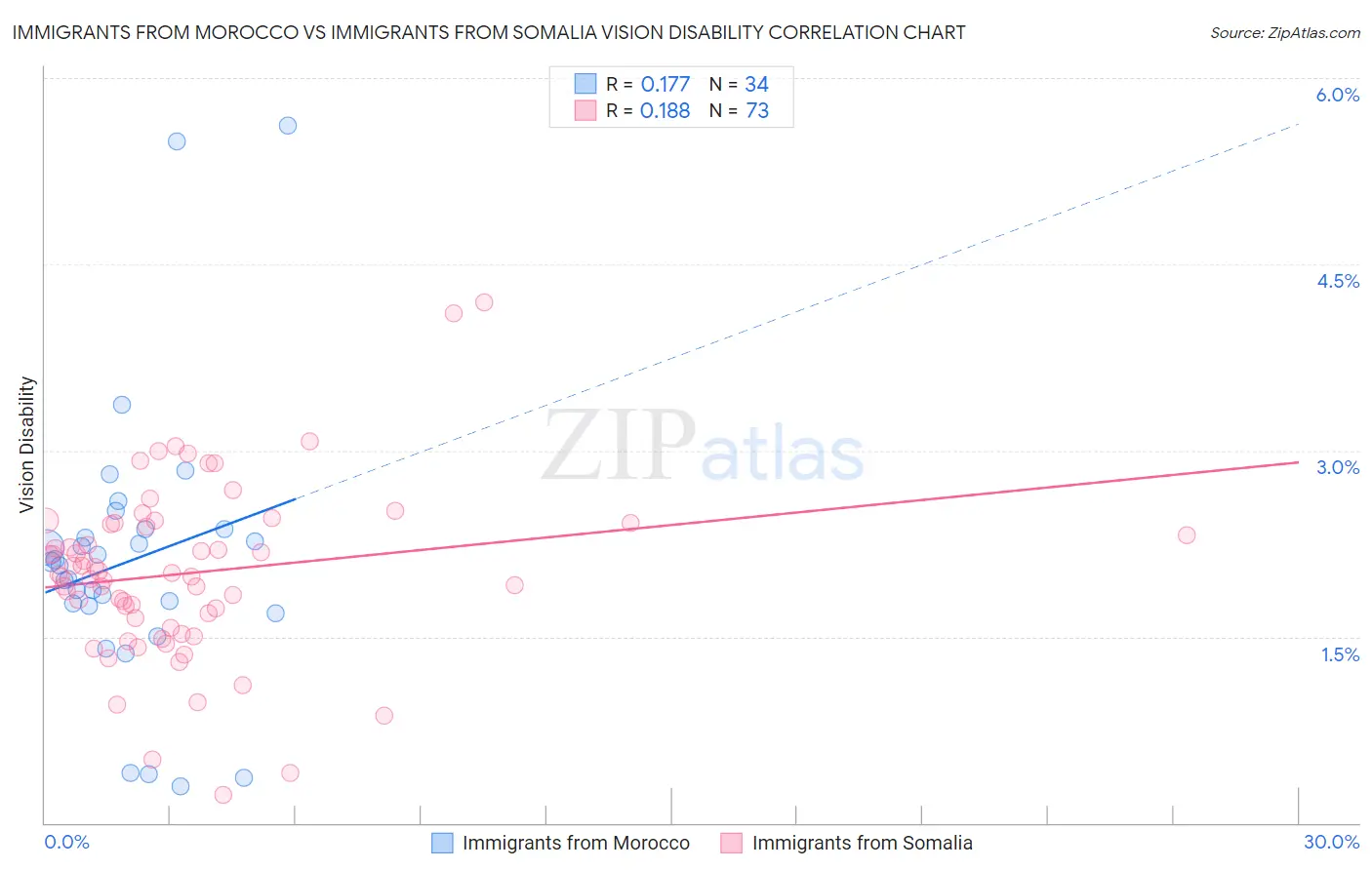 Immigrants from Morocco vs Immigrants from Somalia Vision Disability