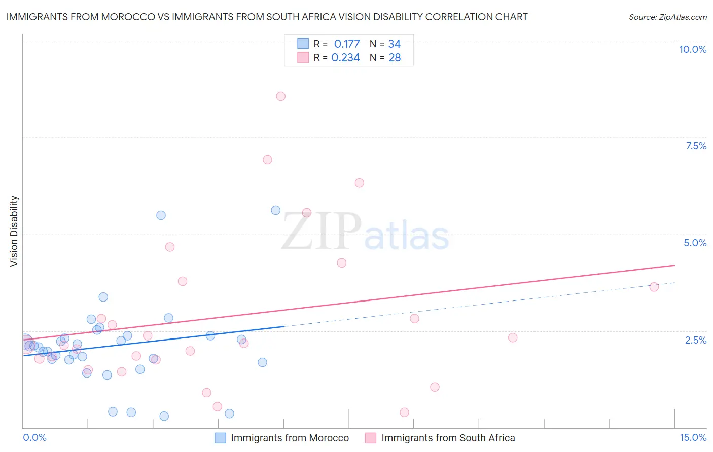 Immigrants from Morocco vs Immigrants from South Africa Vision Disability