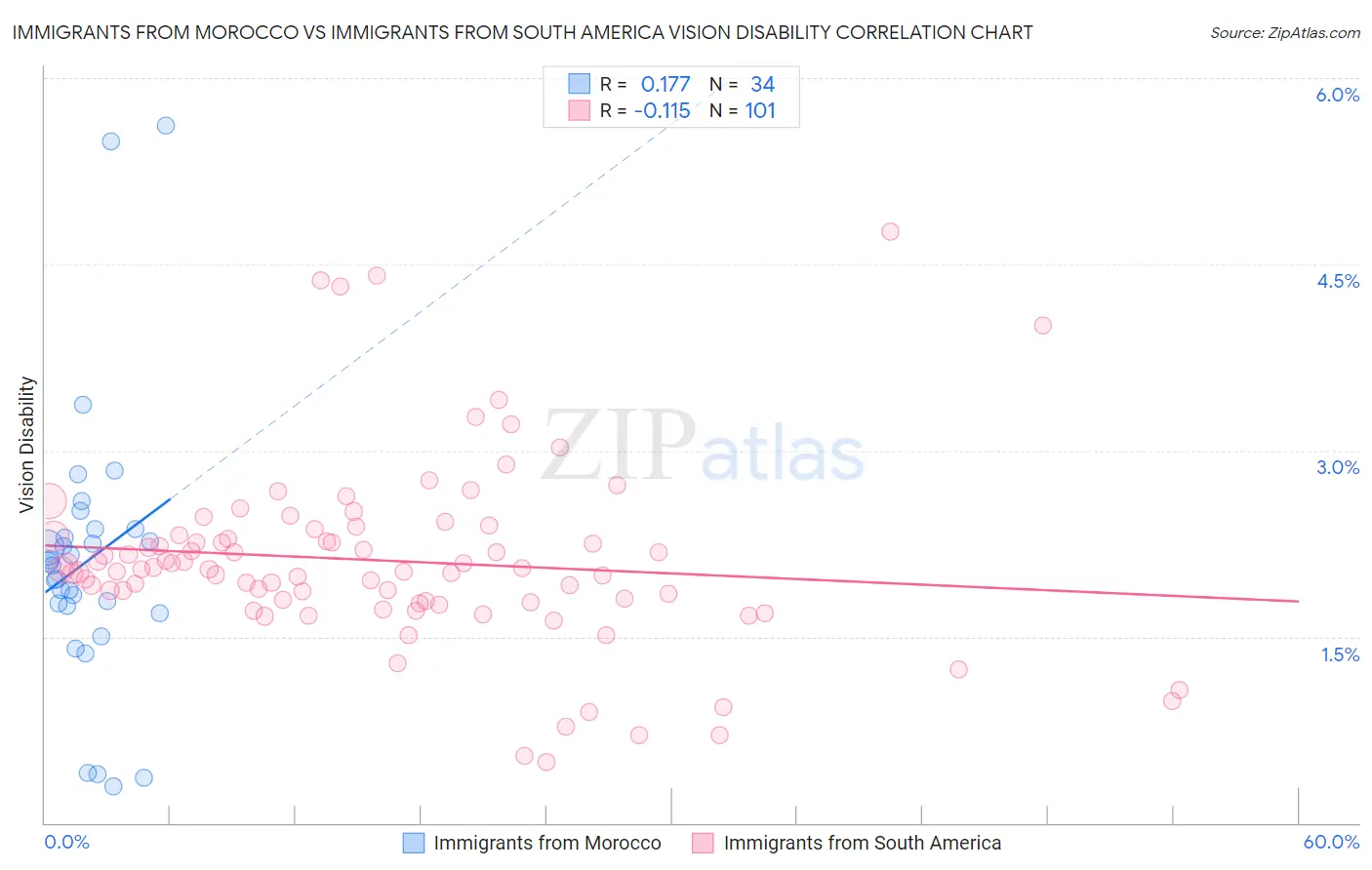 Immigrants from Morocco vs Immigrants from South America Vision Disability