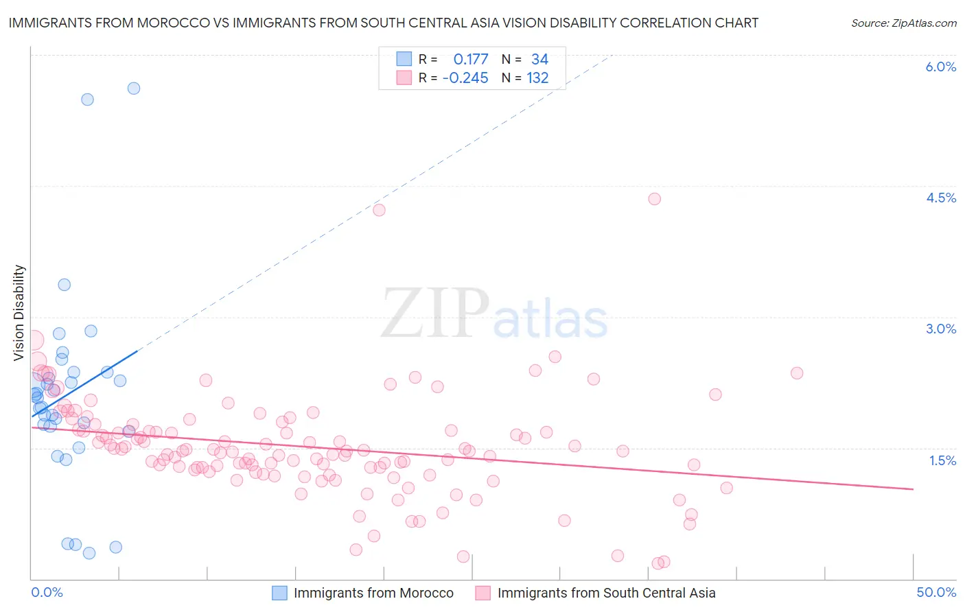 Immigrants from Morocco vs Immigrants from South Central Asia Vision Disability