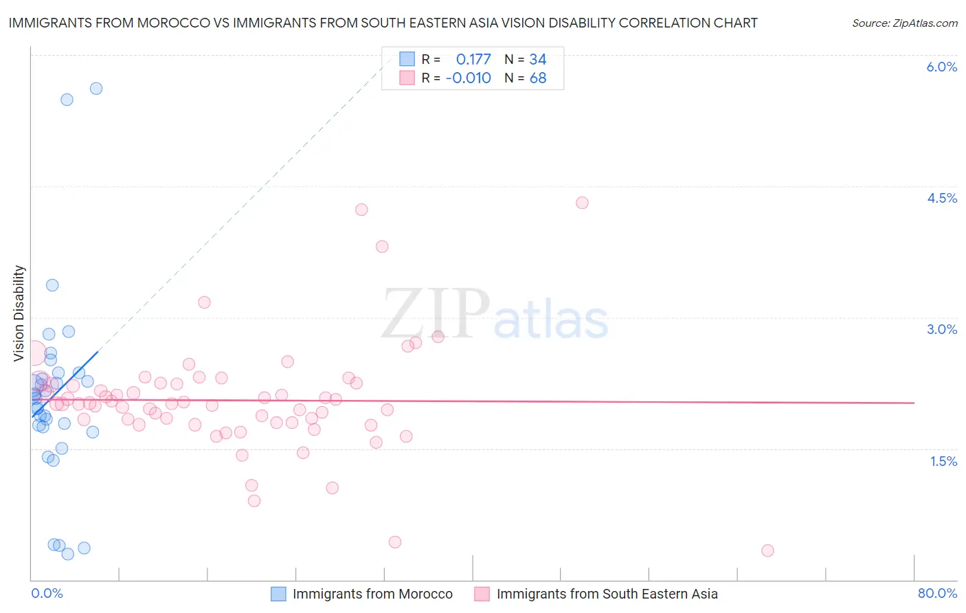 Immigrants from Morocco vs Immigrants from South Eastern Asia Vision Disability