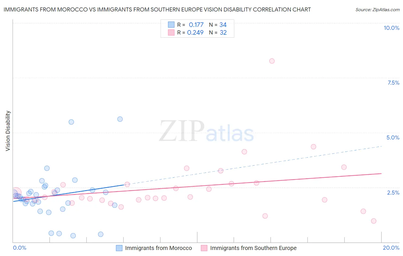 Immigrants from Morocco vs Immigrants from Southern Europe Vision Disability
