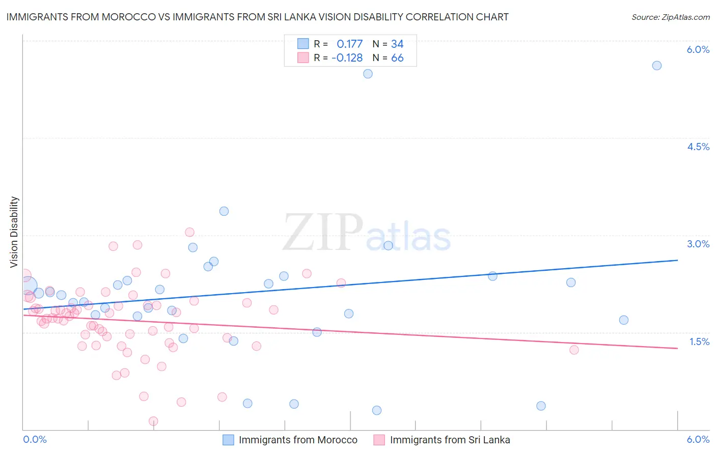 Immigrants from Morocco vs Immigrants from Sri Lanka Vision Disability