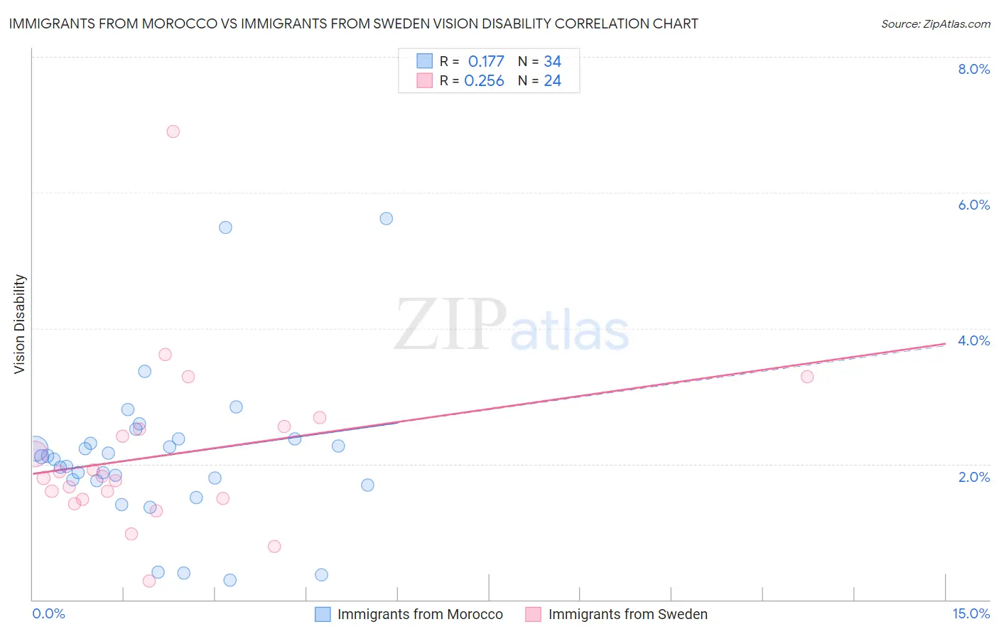 Immigrants from Morocco vs Immigrants from Sweden Vision Disability