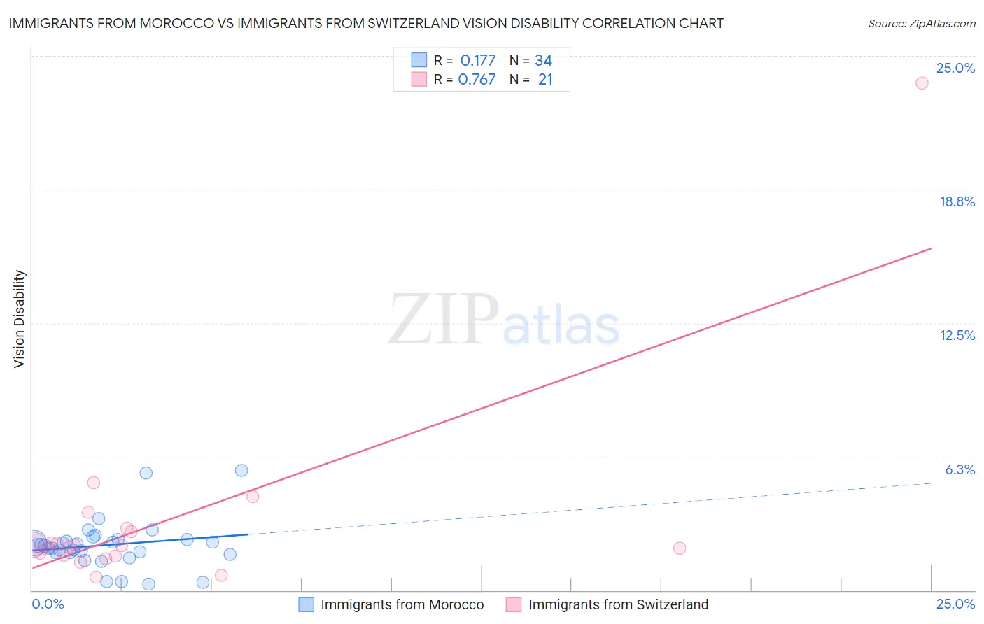 Immigrants from Morocco vs Immigrants from Switzerland Vision Disability