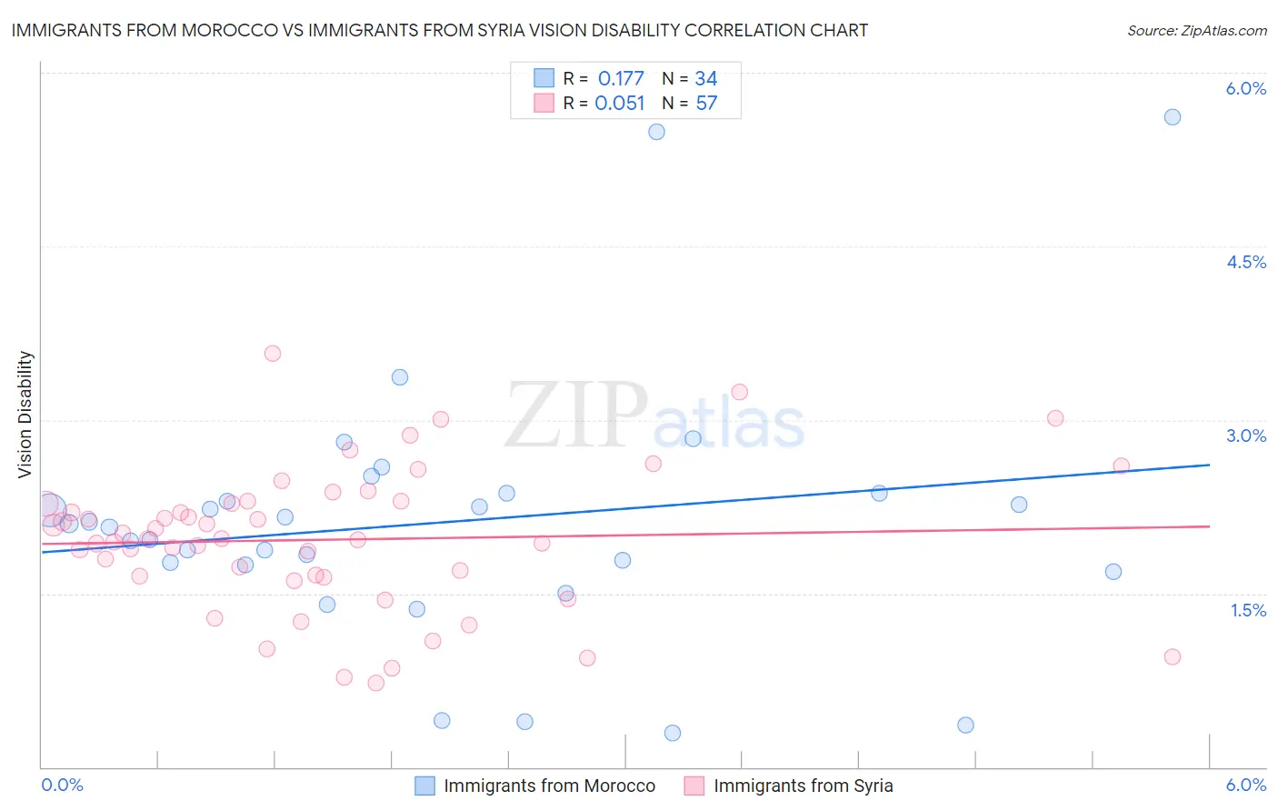 Immigrants from Morocco vs Immigrants from Syria Vision Disability