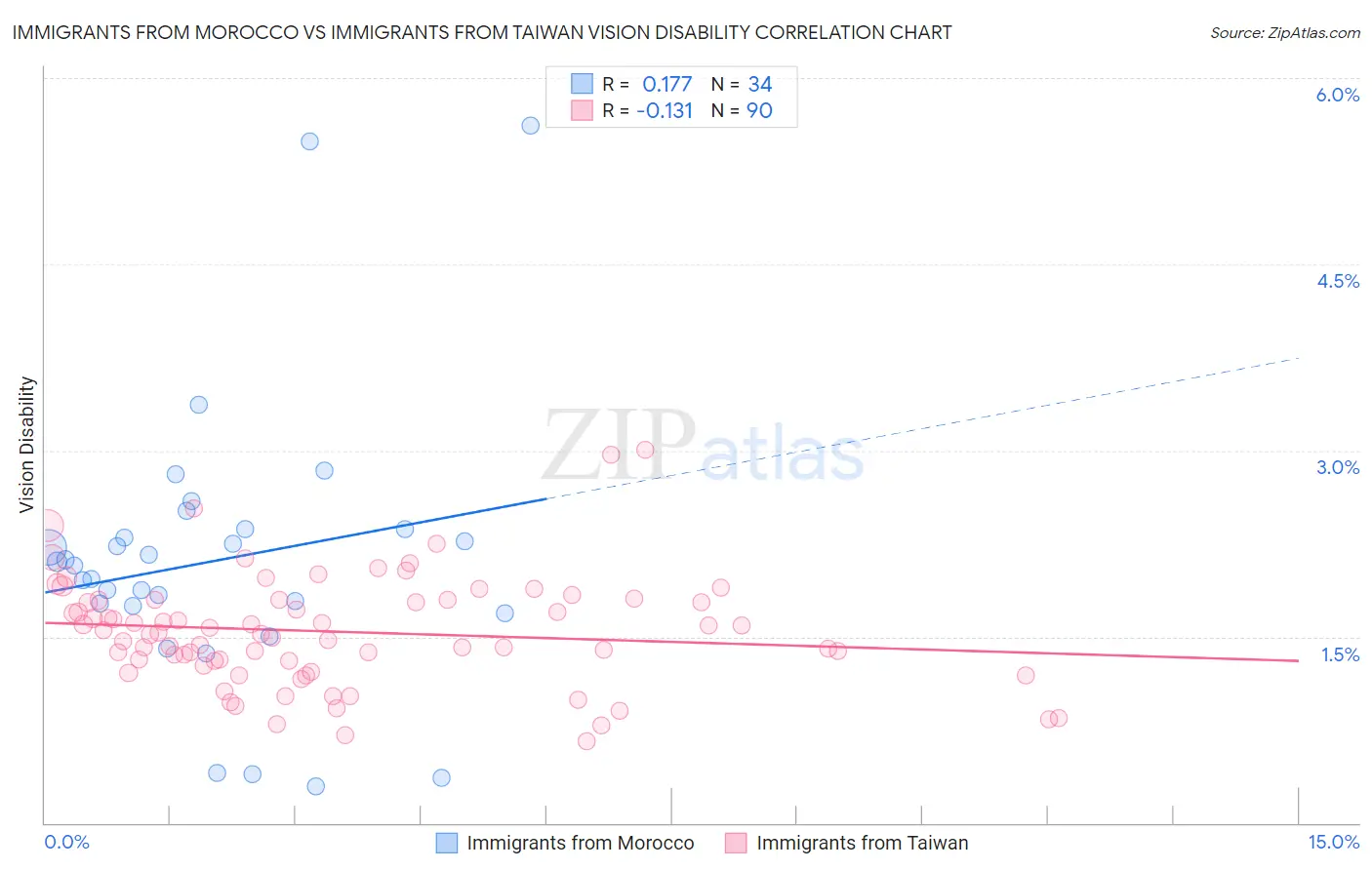 Immigrants from Morocco vs Immigrants from Taiwan Vision Disability