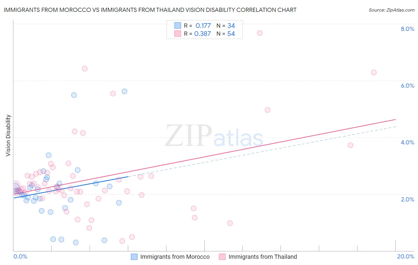 Immigrants from Morocco vs Immigrants from Thailand Vision Disability