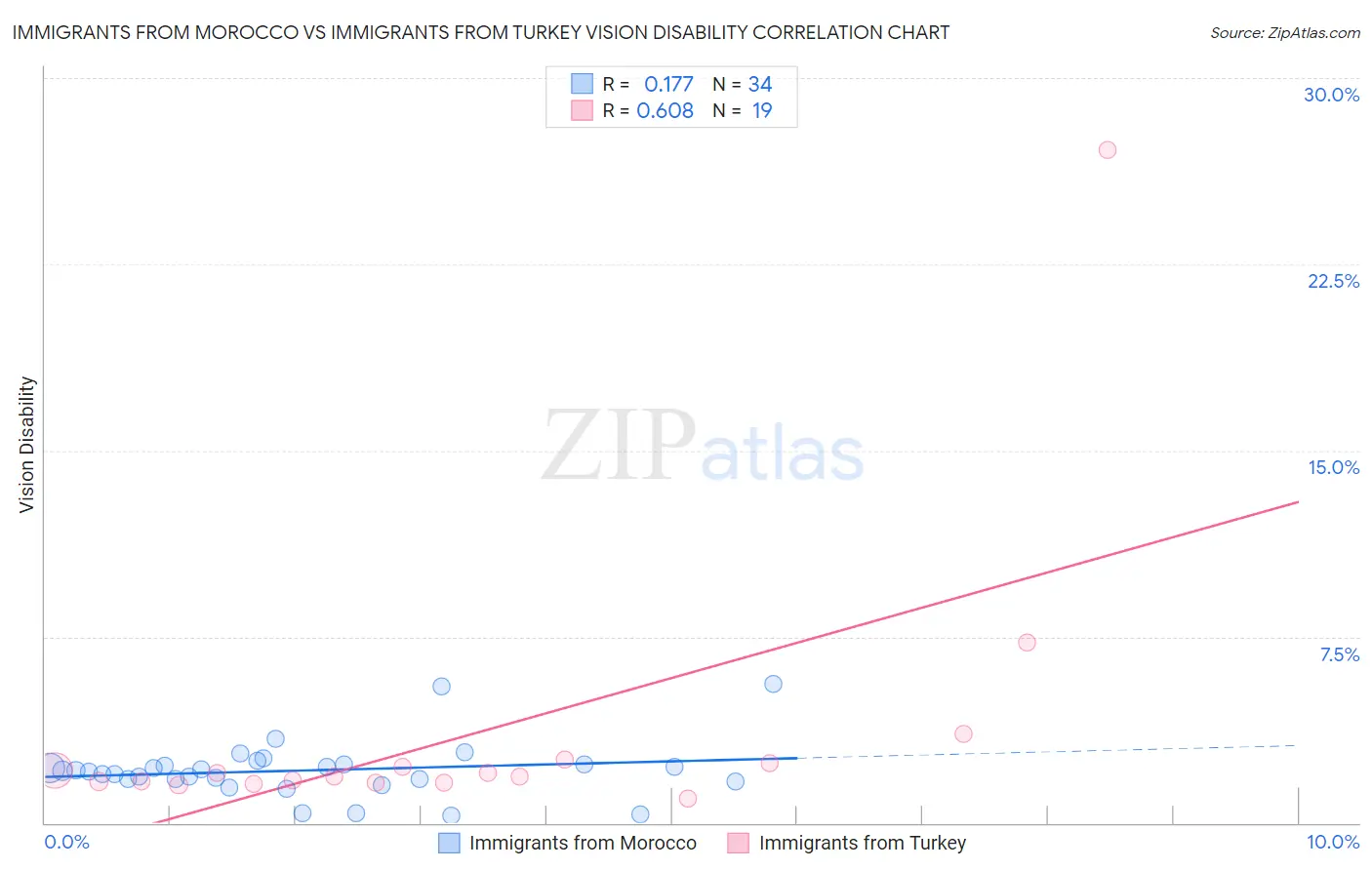 Immigrants from Morocco vs Immigrants from Turkey Vision Disability