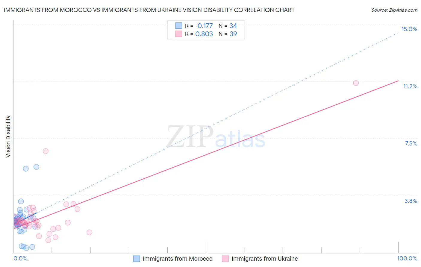 Immigrants from Morocco vs Immigrants from Ukraine Vision Disability