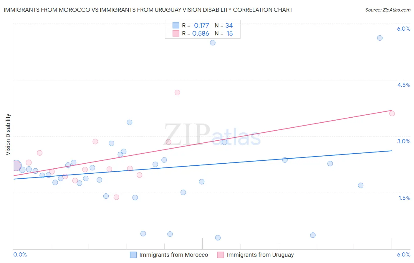Immigrants from Morocco vs Immigrants from Uruguay Vision Disability