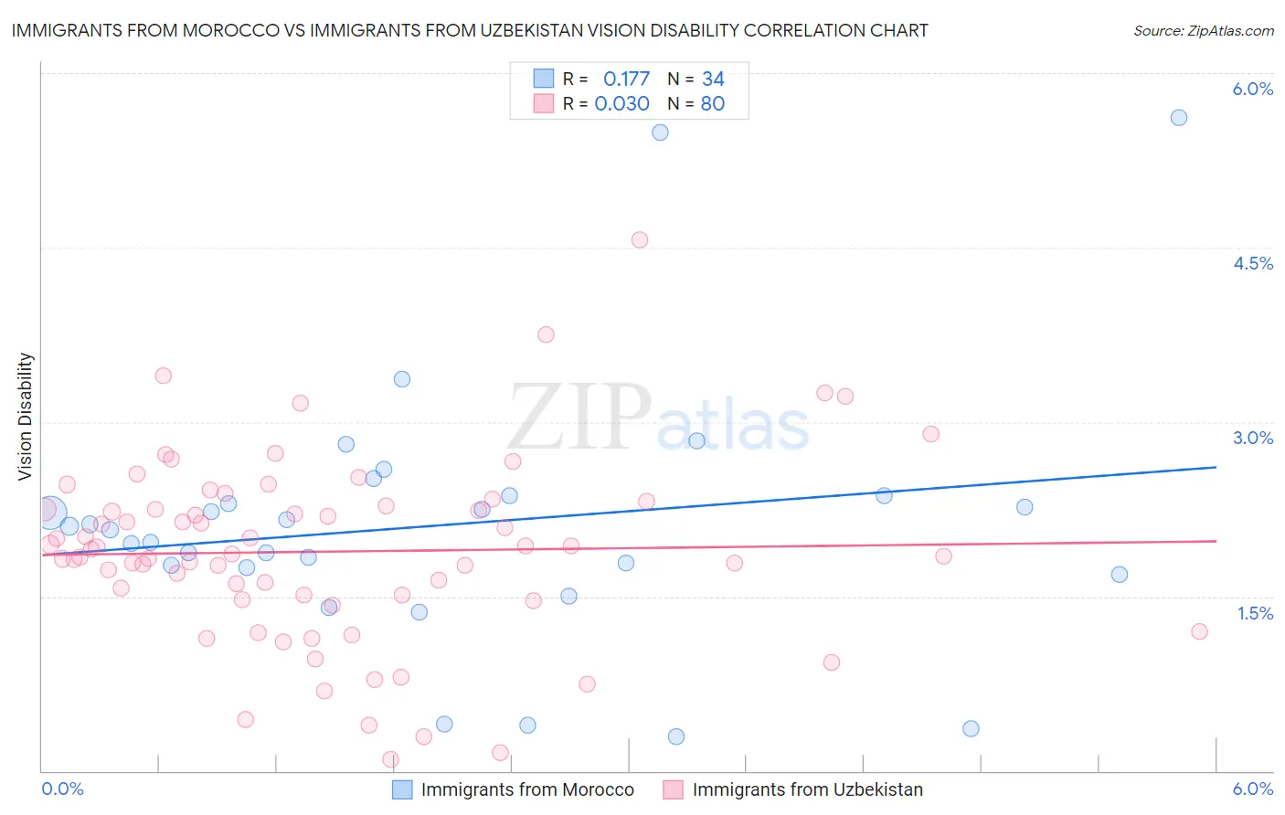 Immigrants from Morocco vs Immigrants from Uzbekistan Vision Disability
