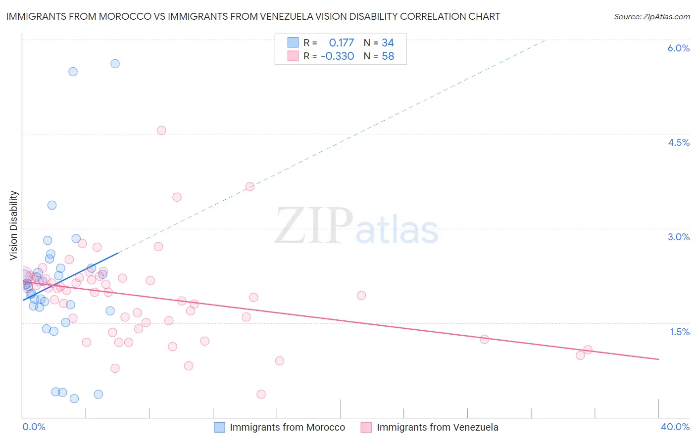 Immigrants from Morocco vs Immigrants from Venezuela Vision Disability
