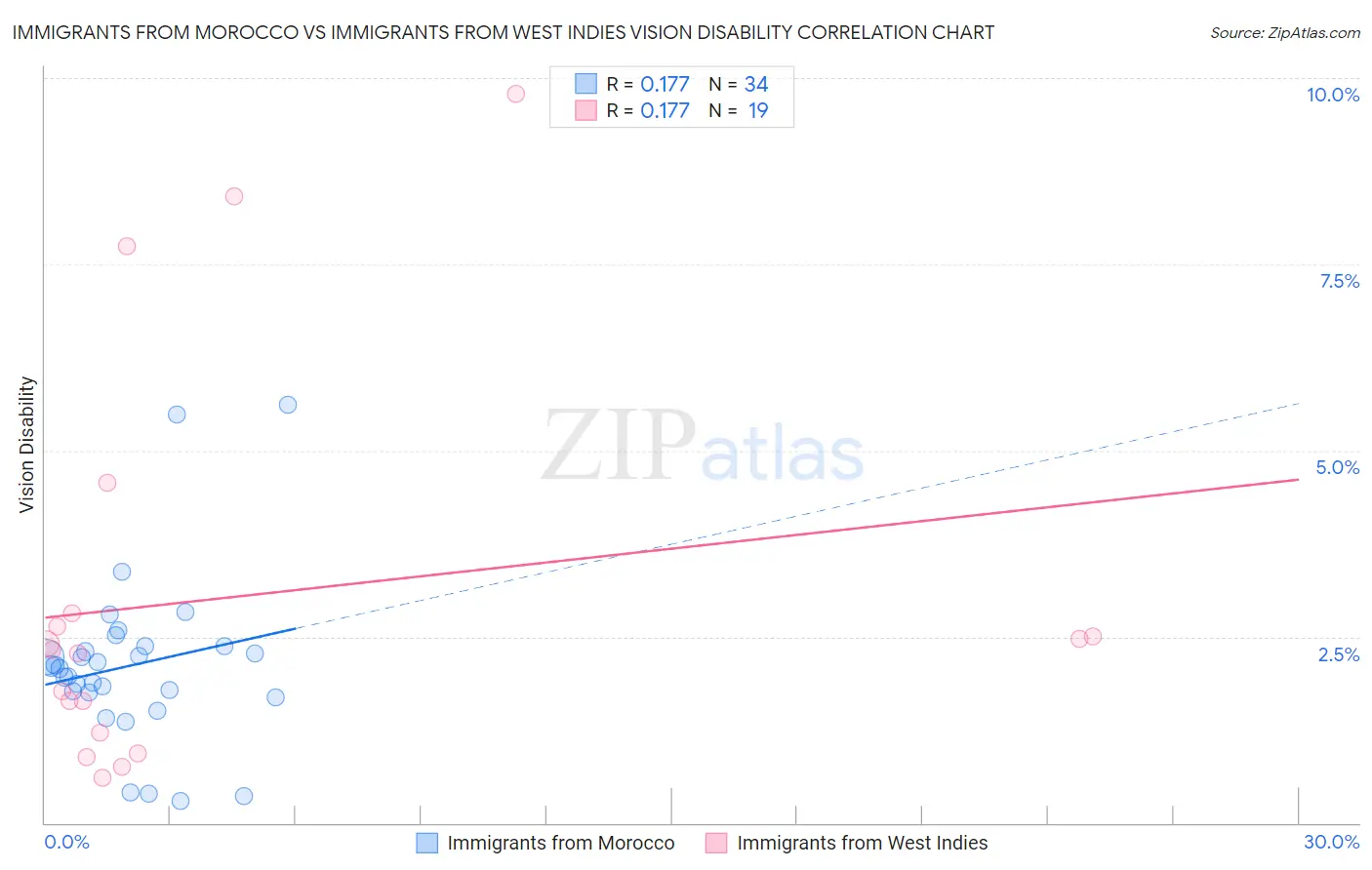 Immigrants from Morocco vs Immigrants from West Indies Vision Disability