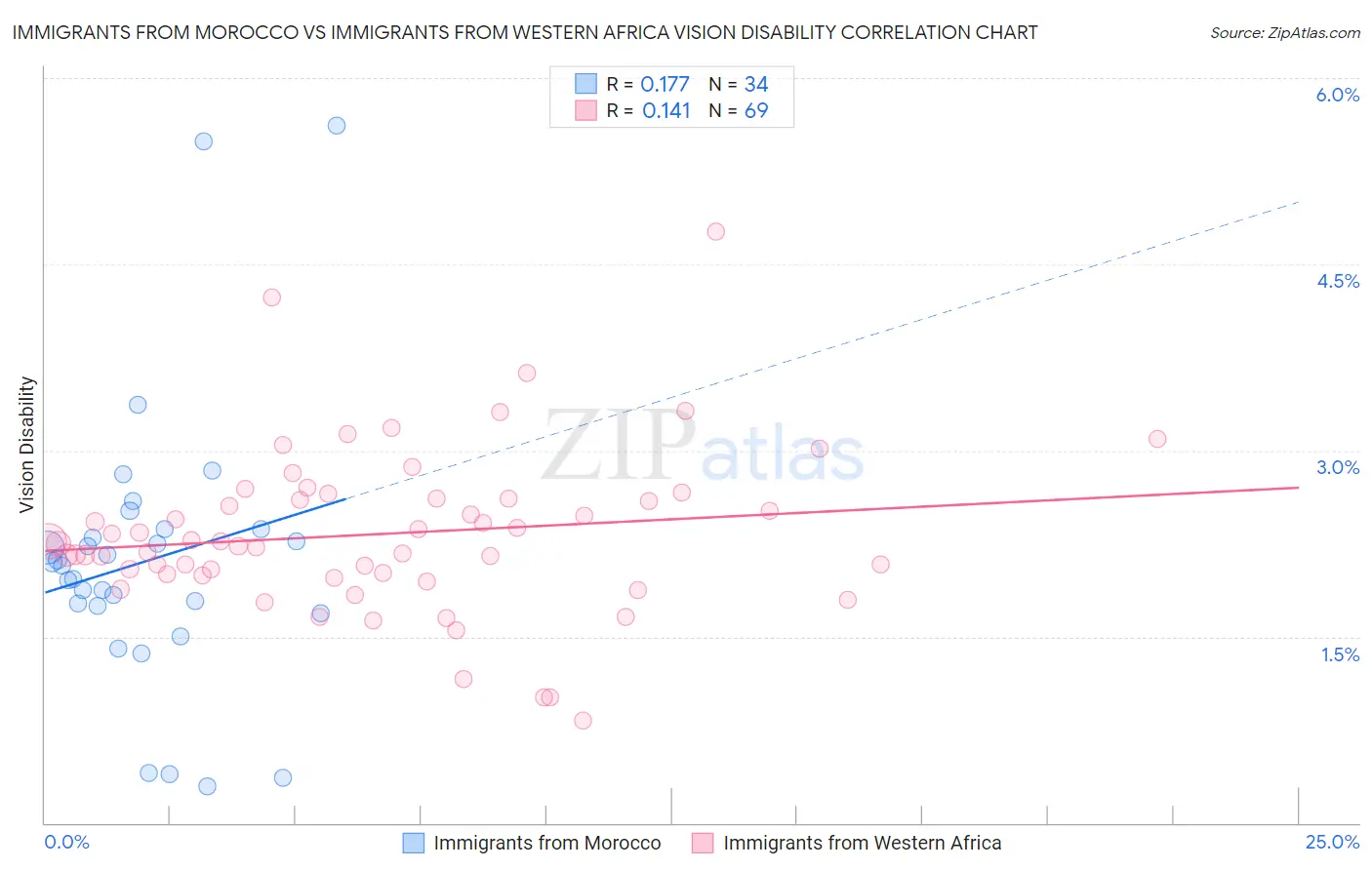 Immigrants from Morocco vs Immigrants from Western Africa Vision Disability
