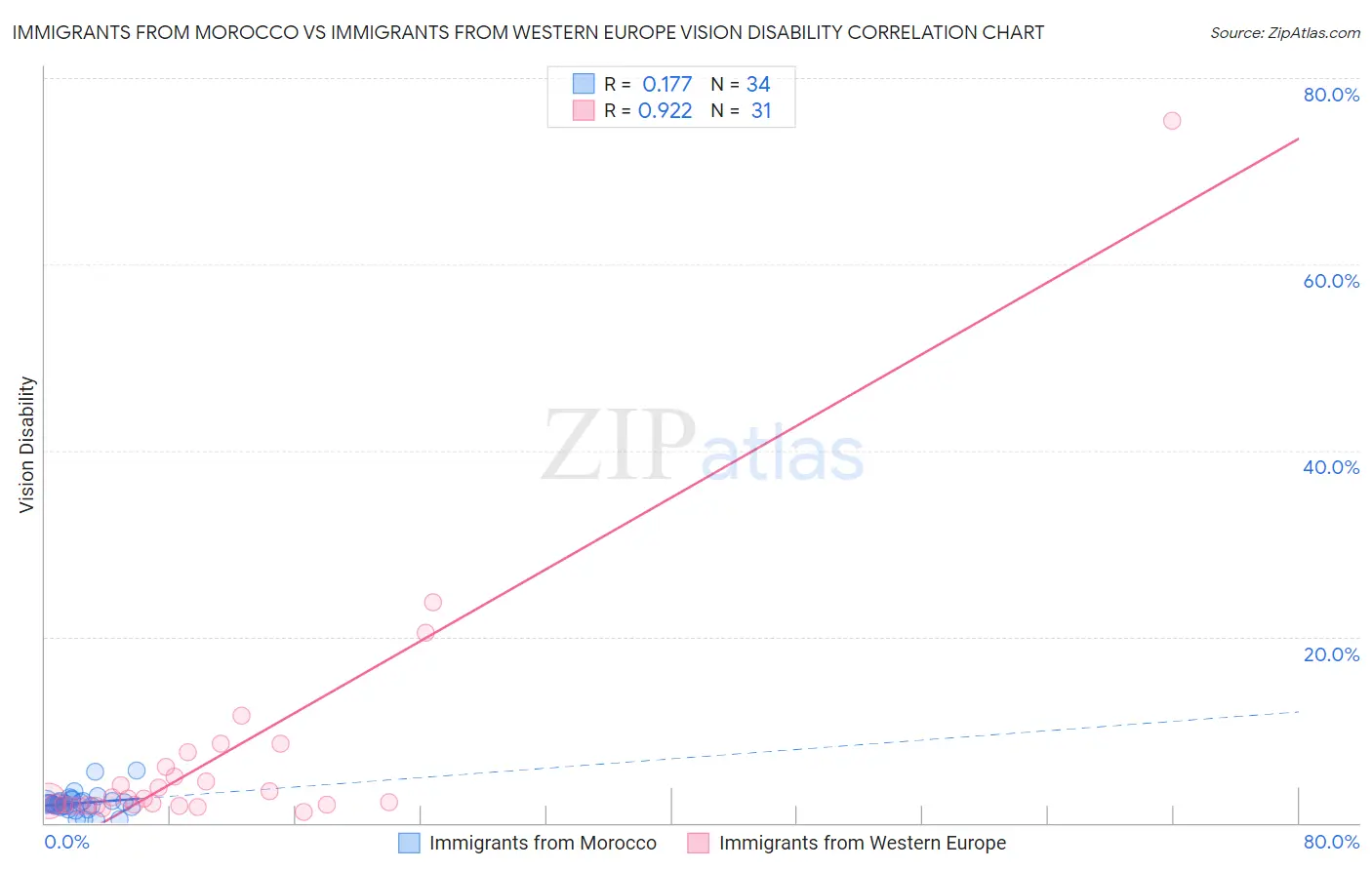 Immigrants from Morocco vs Immigrants from Western Europe Vision Disability