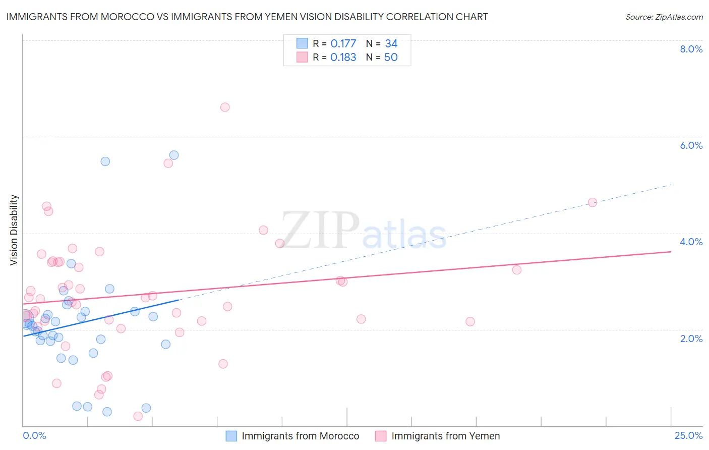 Immigrants from Morocco vs Immigrants from Yemen Vision Disability