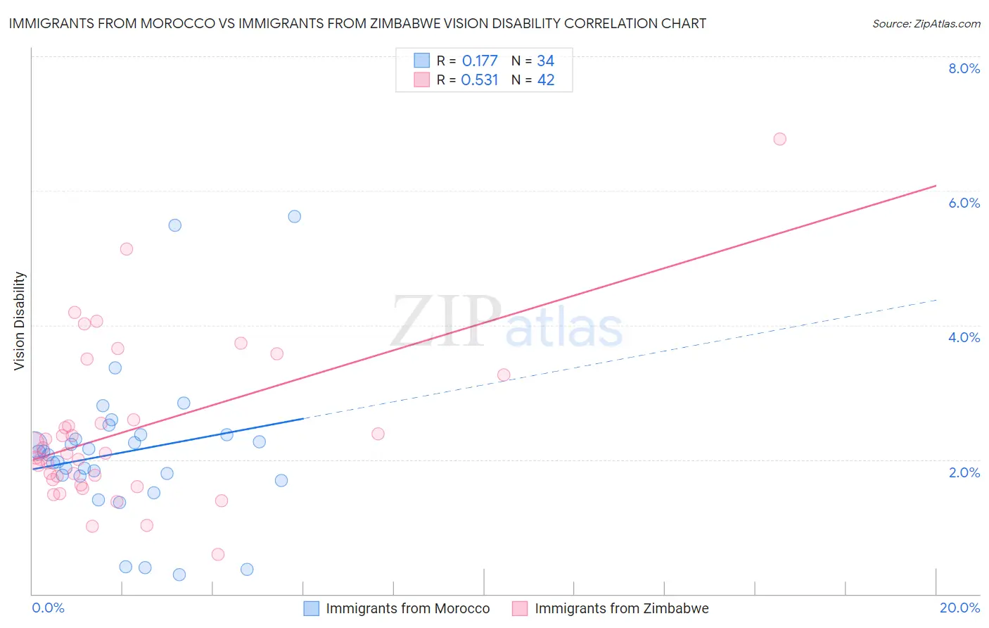 Immigrants from Morocco vs Immigrants from Zimbabwe Vision Disability